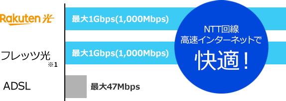NTT回線 高速インターネットで快適！
