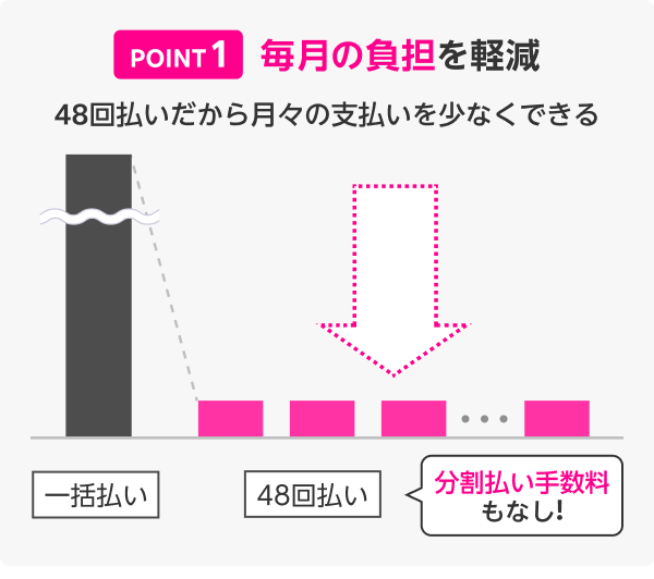 POINT1　毎月の負担を軽減