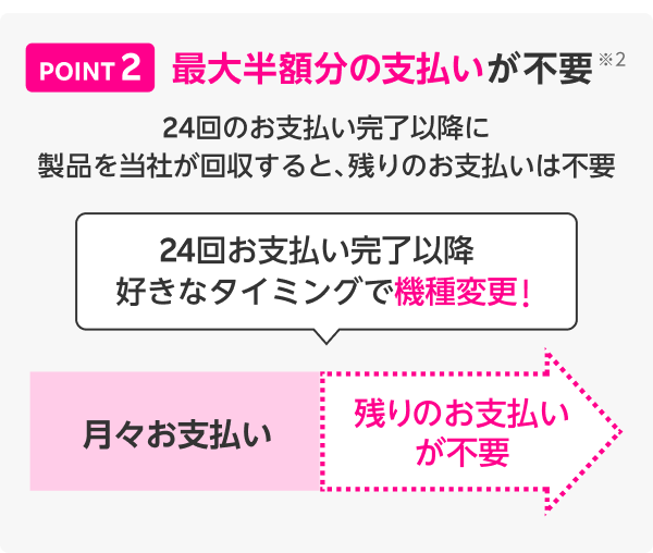 POINT2　最大半額分の支払いが不要