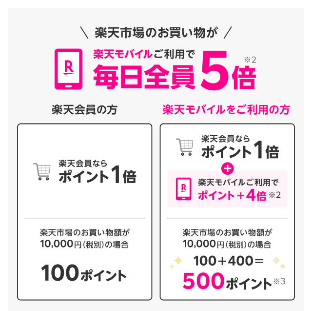 楽天市場のお買い物が楽天モバイルご利用で毎日全員5倍