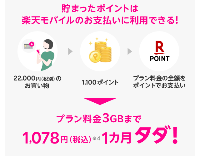 貯まったポイントは楽天モバイルのお支払いに利用できる！
