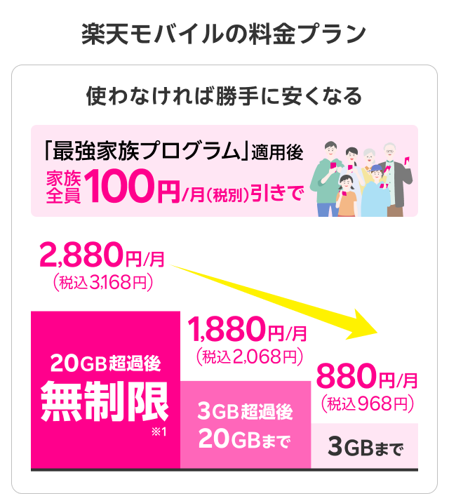 楽天モバイルの料金プラン　使わなければ勝手に安くなる