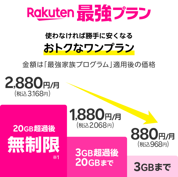 Rakuten最強プラン