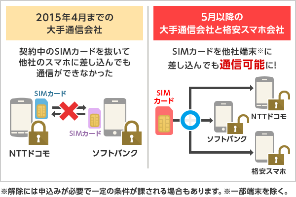 SIMロック解除適用前と後のイメージ図
